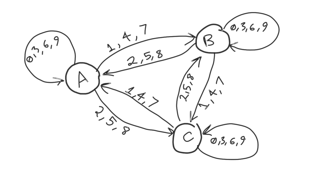 A finite state machine that solves the "remainder by 3" problem